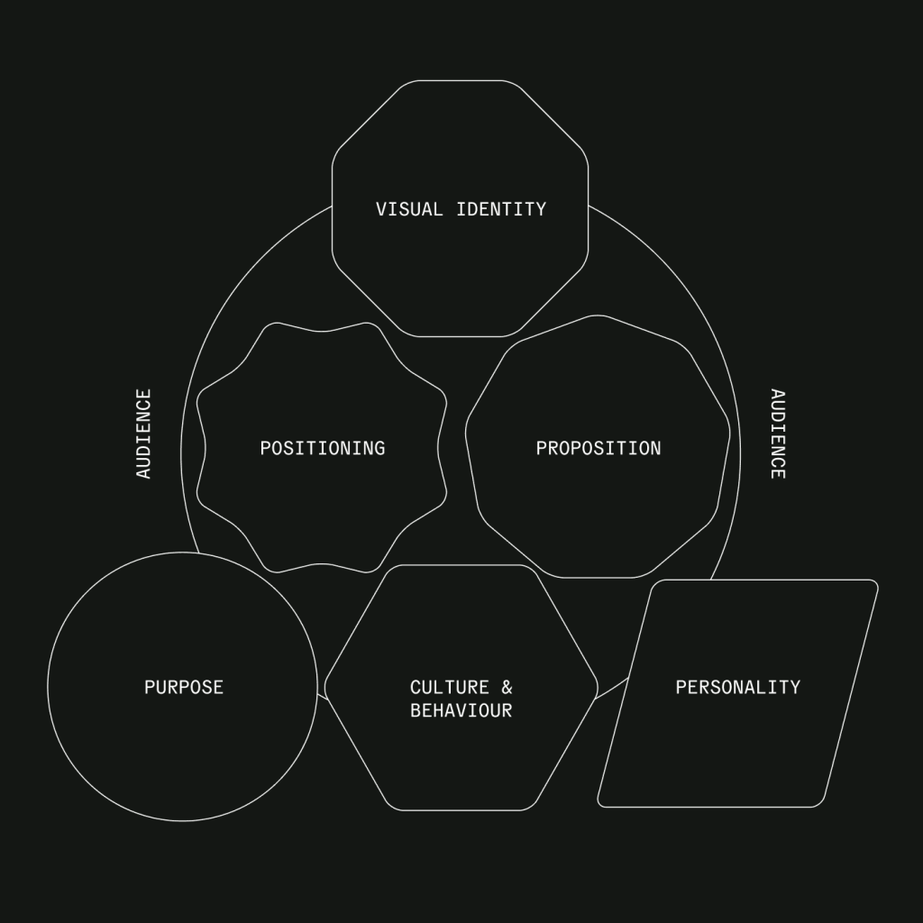 Brand strategy framework diagram: purpose, positioning, proposition, personality, culture & behaviour and visual identity around the audience